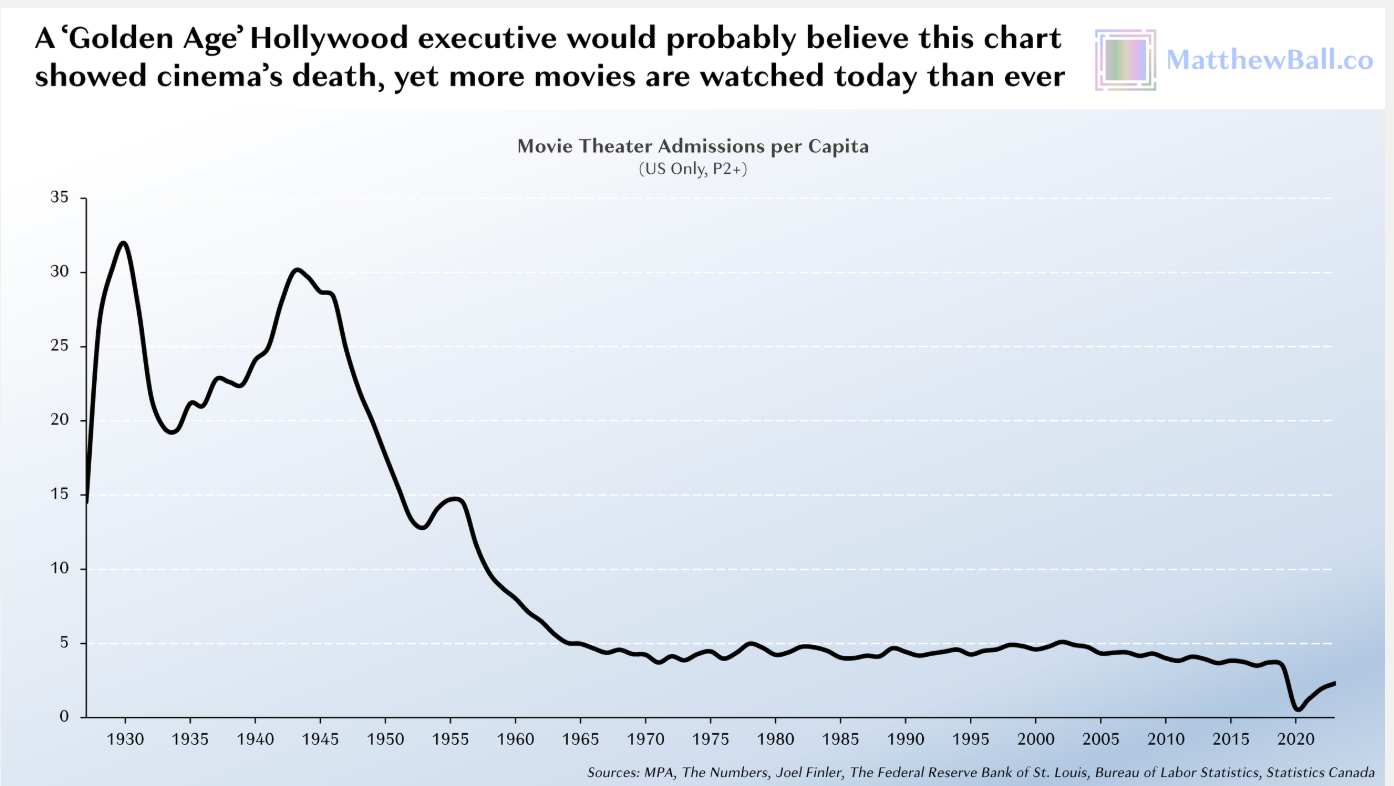 Oh No, a Tech Company is Buying a Movie Studio